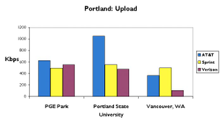 Illustration for article titled Portland 3G Data Test: AT&T, Sprint and Verizon